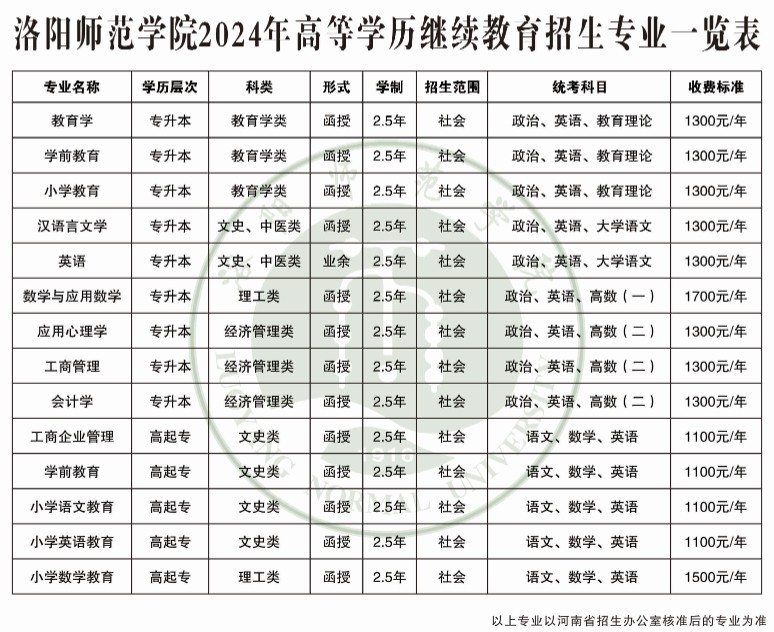 2024年洛陽師范學(xué)院成考招生專業(yè)